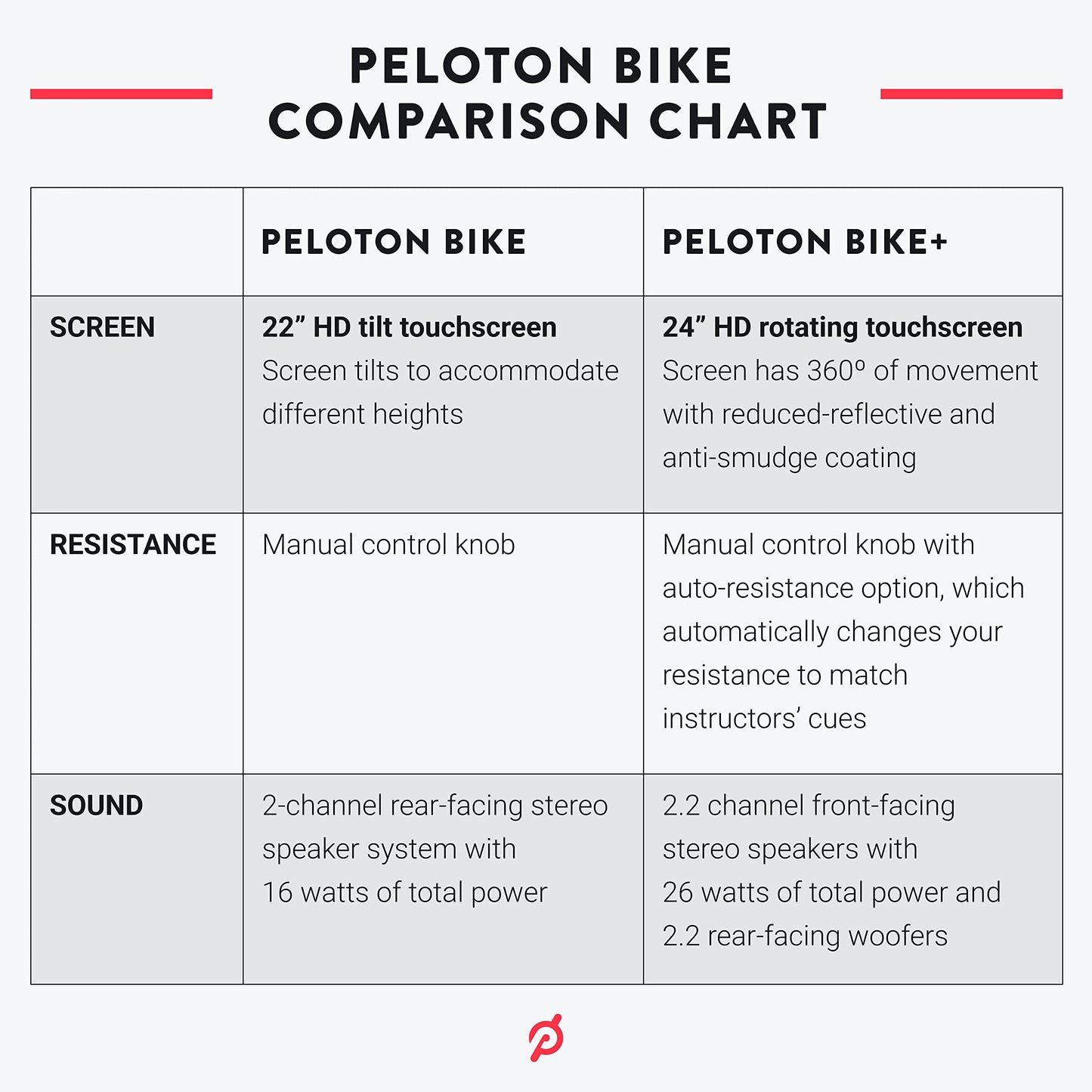 Peloton Bike+ | Indoor Stationary Exercise Bike with 24” HD, Anti-Reflective Rotating Touchscreen